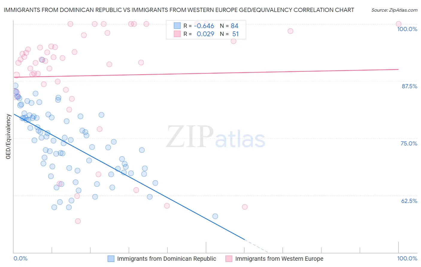 Immigrants from Dominican Republic vs Immigrants from Western Europe GED/Equivalency