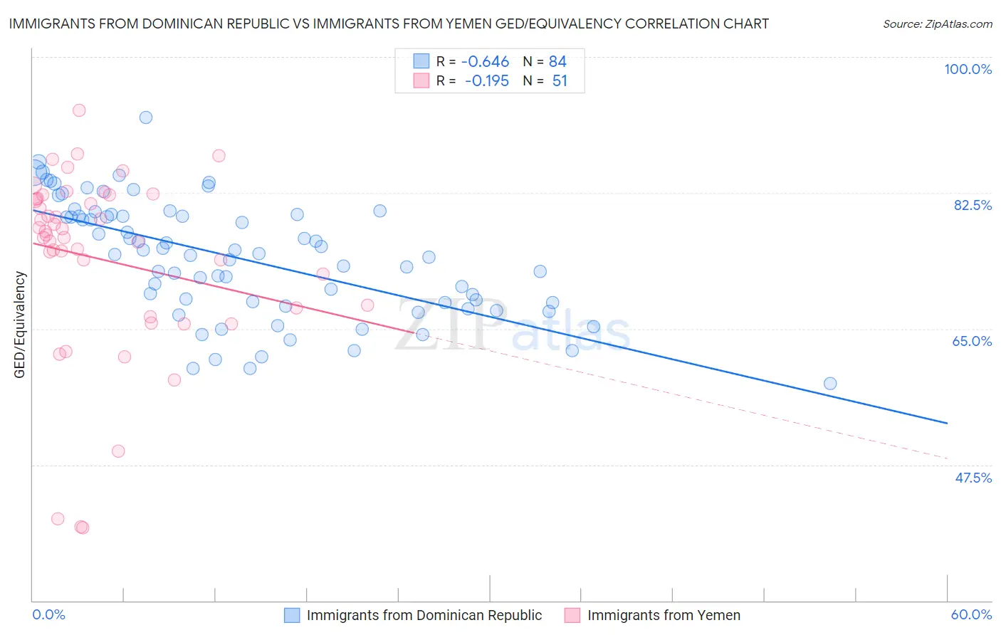 Immigrants from Dominican Republic vs Immigrants from Yemen GED/Equivalency