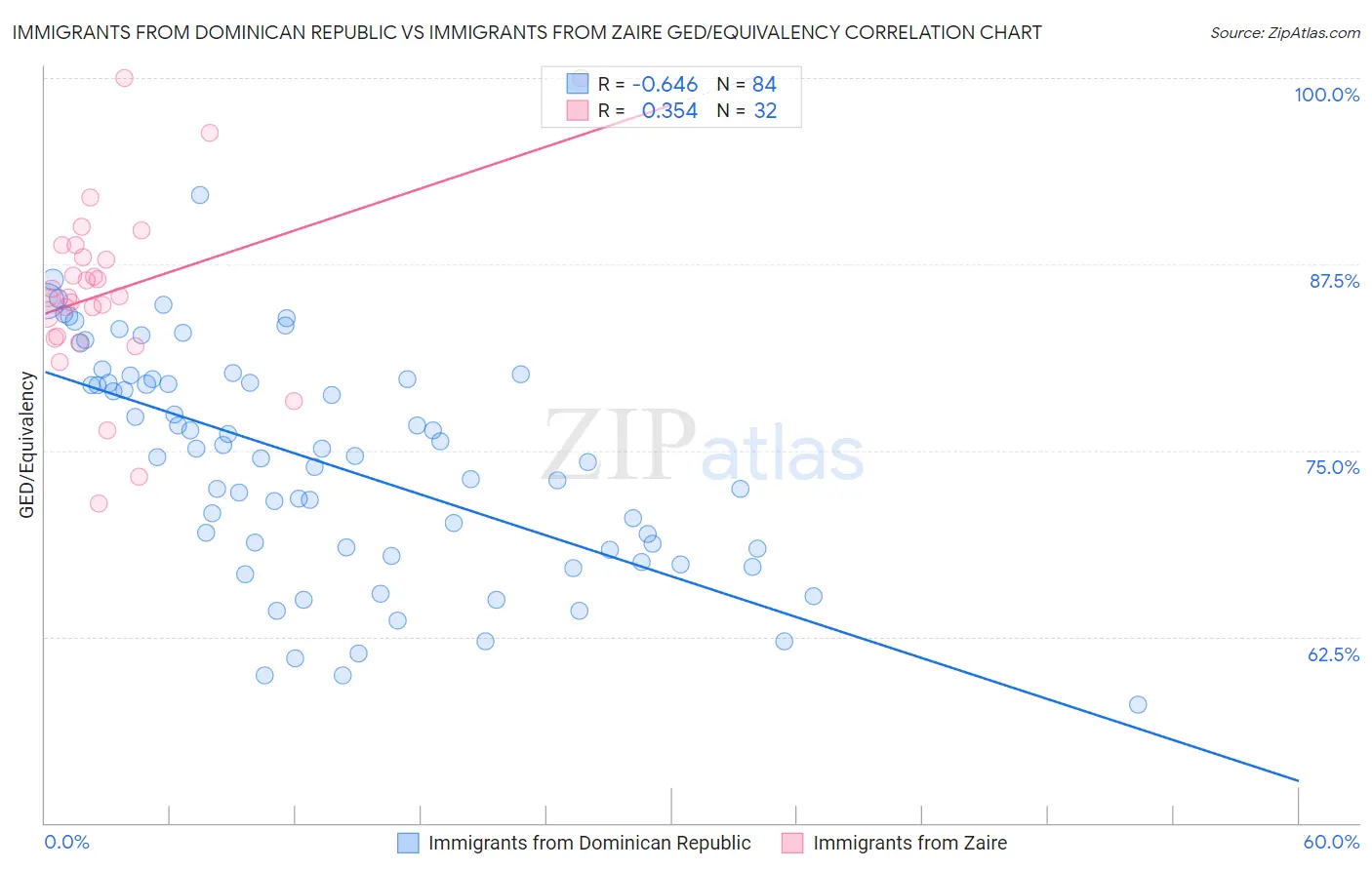Immigrants from Dominican Republic vs Immigrants from Zaire GED/Equivalency