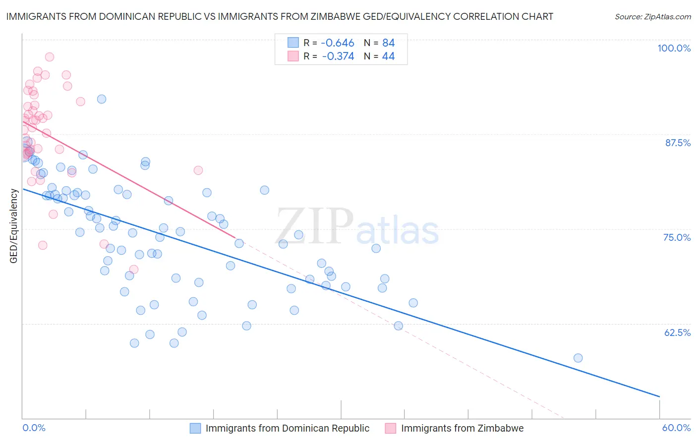 Immigrants from Dominican Republic vs Immigrants from Zimbabwe GED/Equivalency