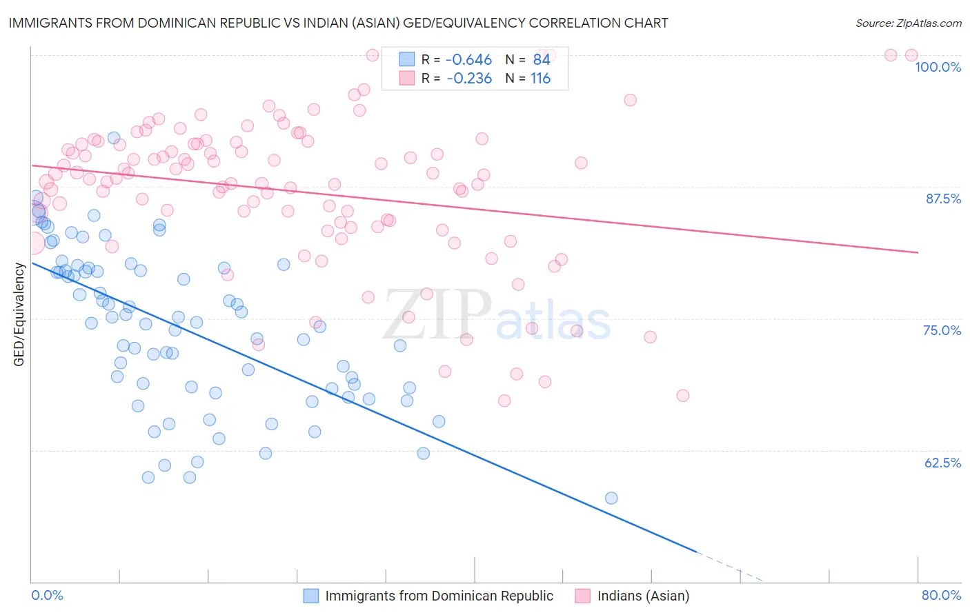 Immigrants from Dominican Republic vs Indian (Asian) GED/Equivalency