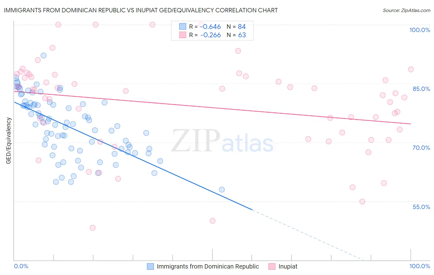 Immigrants from Dominican Republic vs Inupiat GED/Equivalency