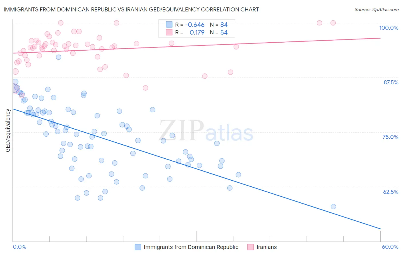 Immigrants from Dominican Republic vs Iranian GED/Equivalency