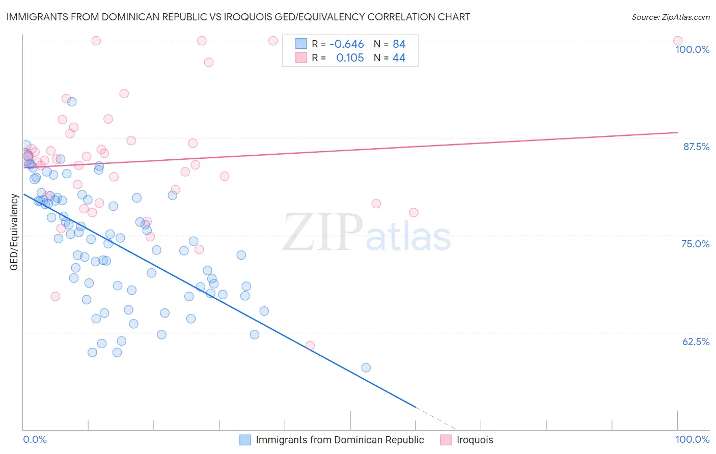 Immigrants from Dominican Republic vs Iroquois GED/Equivalency