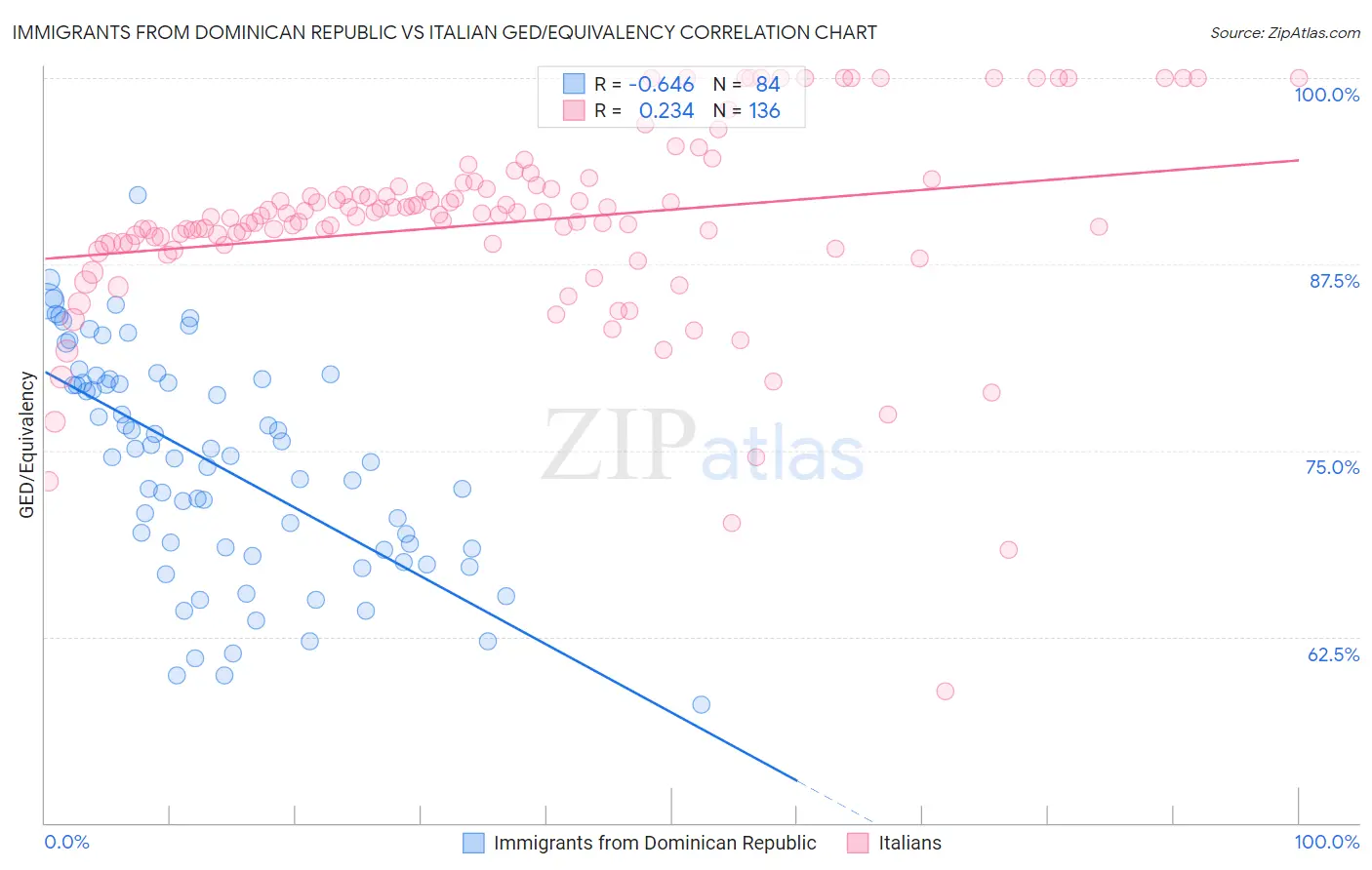 Immigrants from Dominican Republic vs Italian GED/Equivalency