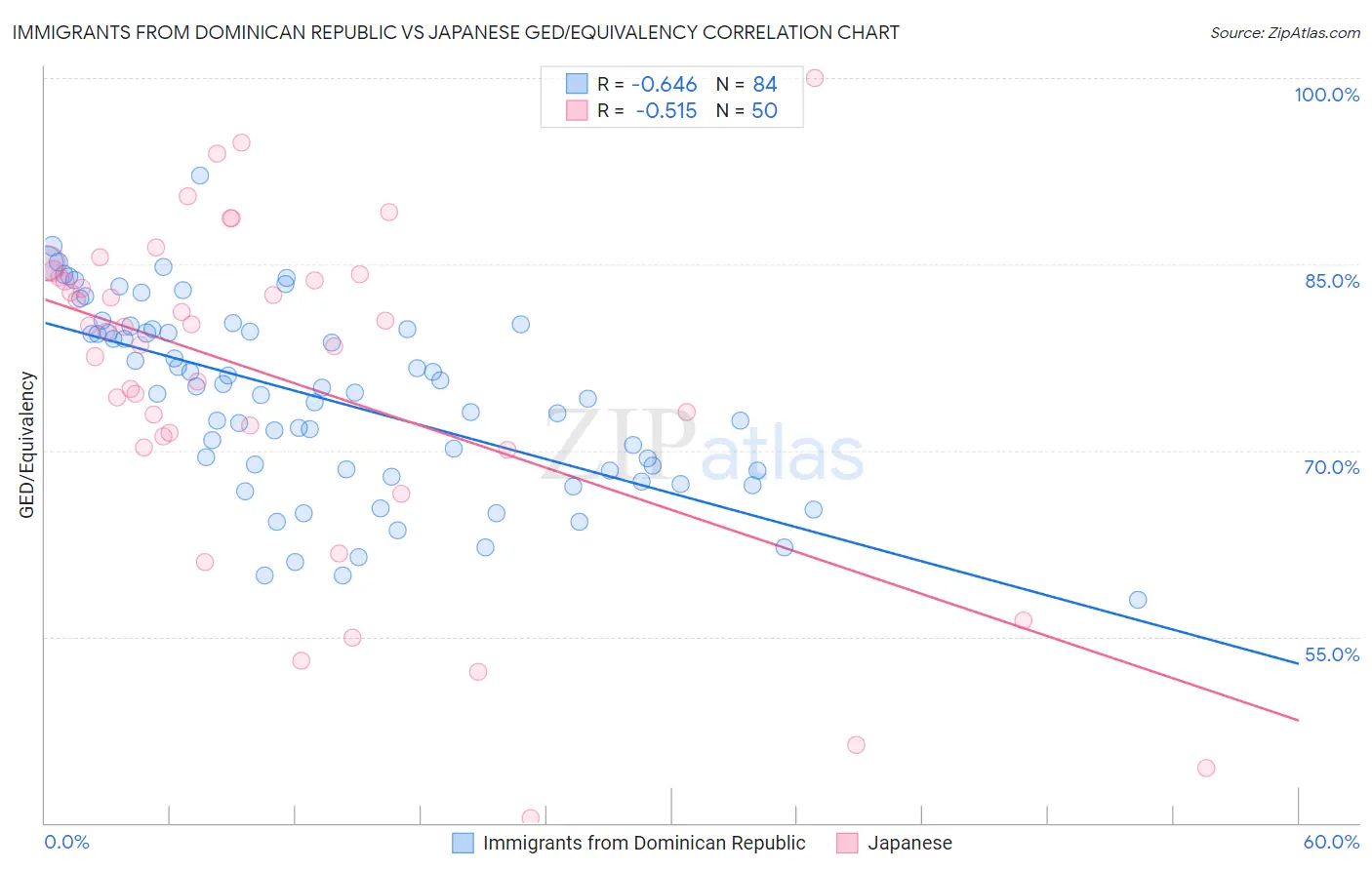 Immigrants from Dominican Republic vs Japanese GED/Equivalency
