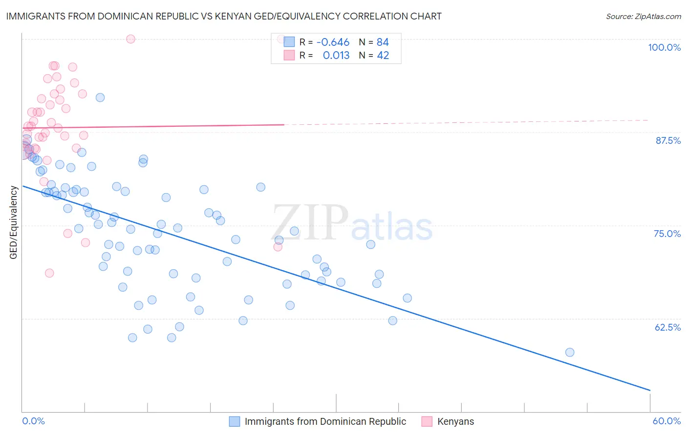 Immigrants from Dominican Republic vs Kenyan GED/Equivalency