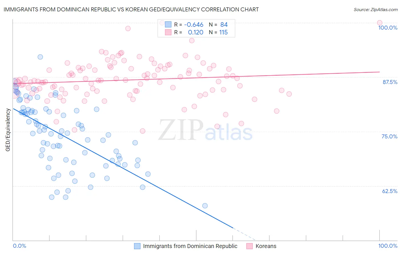 Immigrants from Dominican Republic vs Korean GED/Equivalency