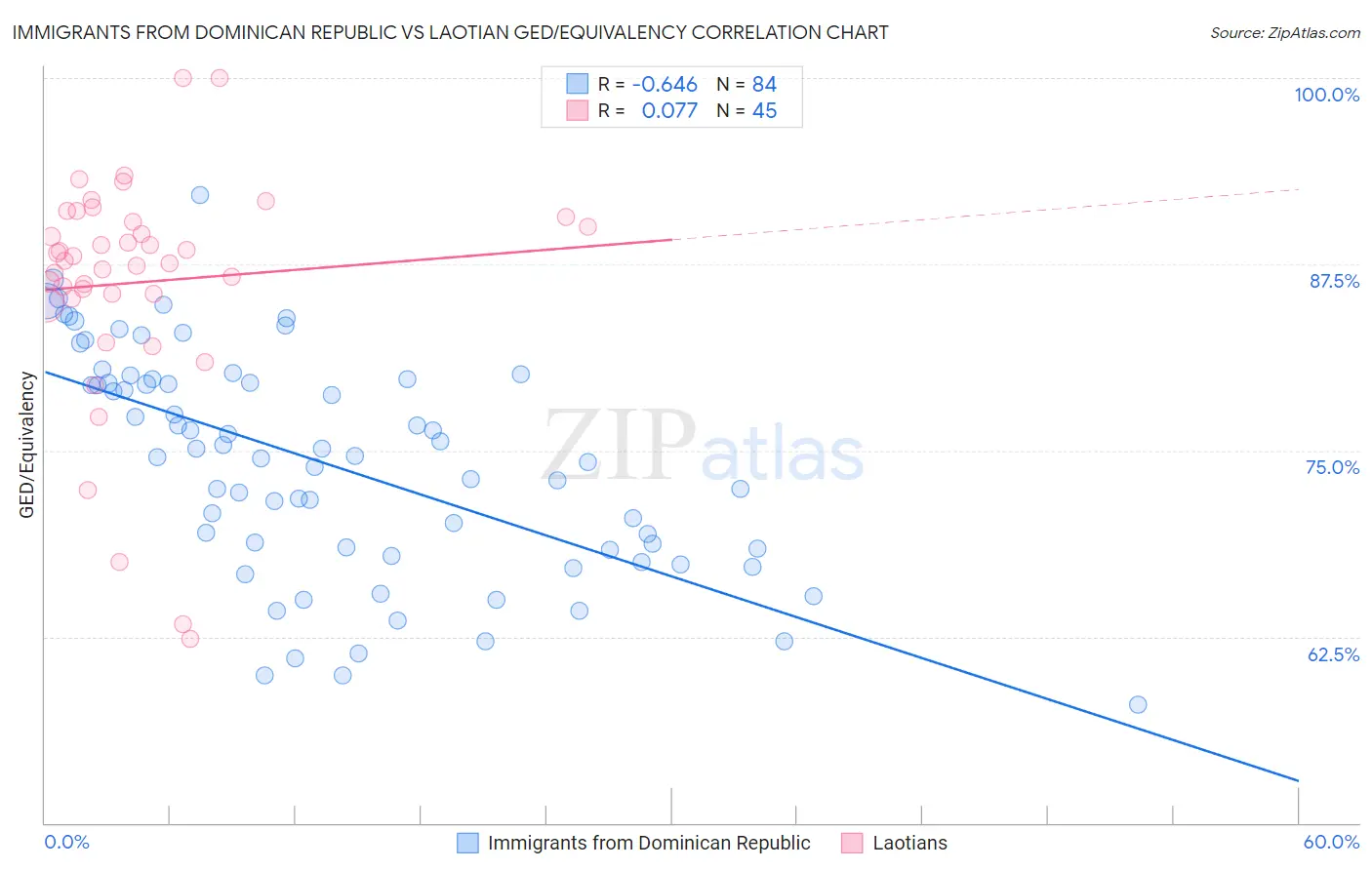 Immigrants from Dominican Republic vs Laotian GED/Equivalency