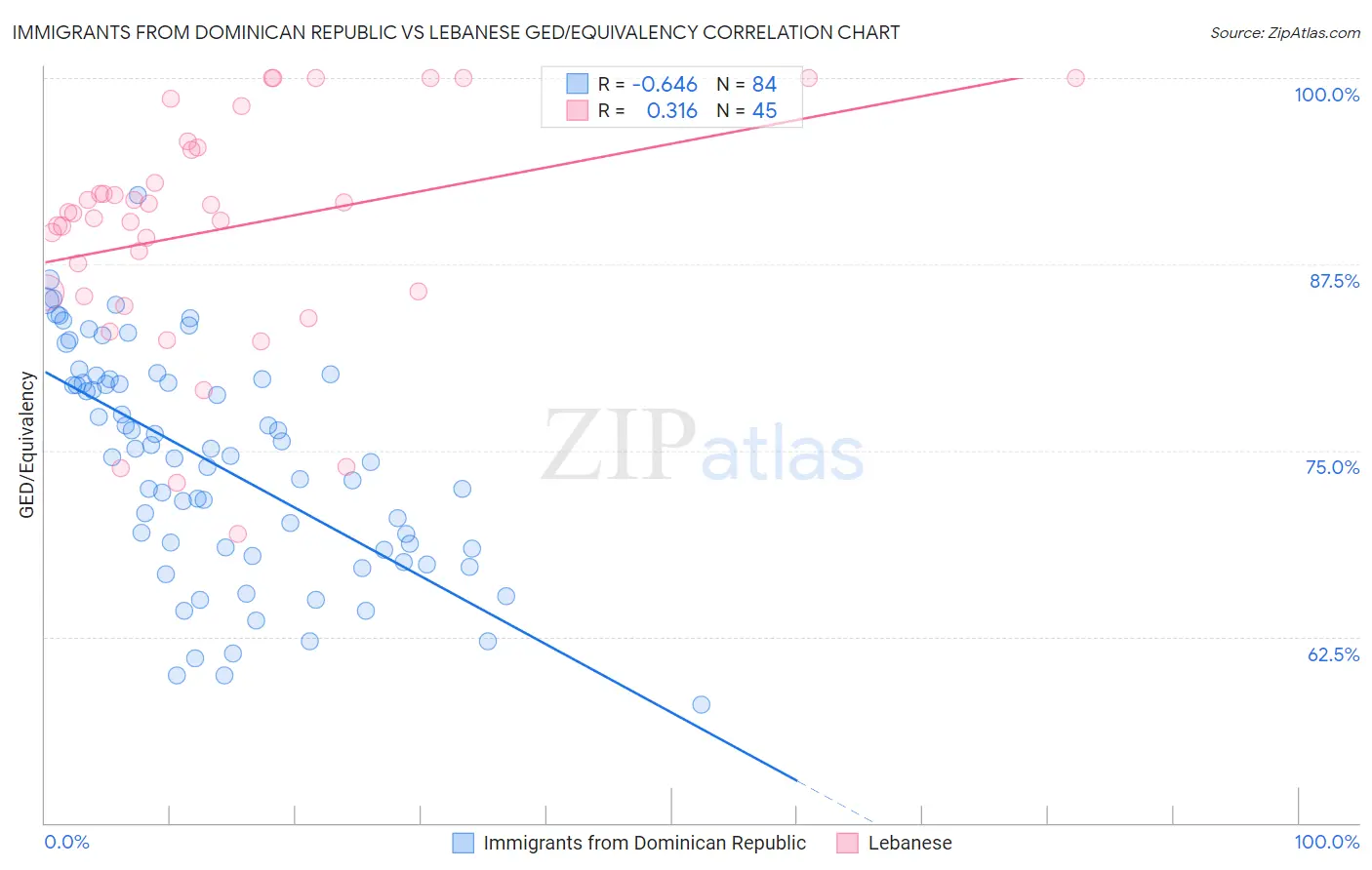 Immigrants from Dominican Republic vs Lebanese GED/Equivalency