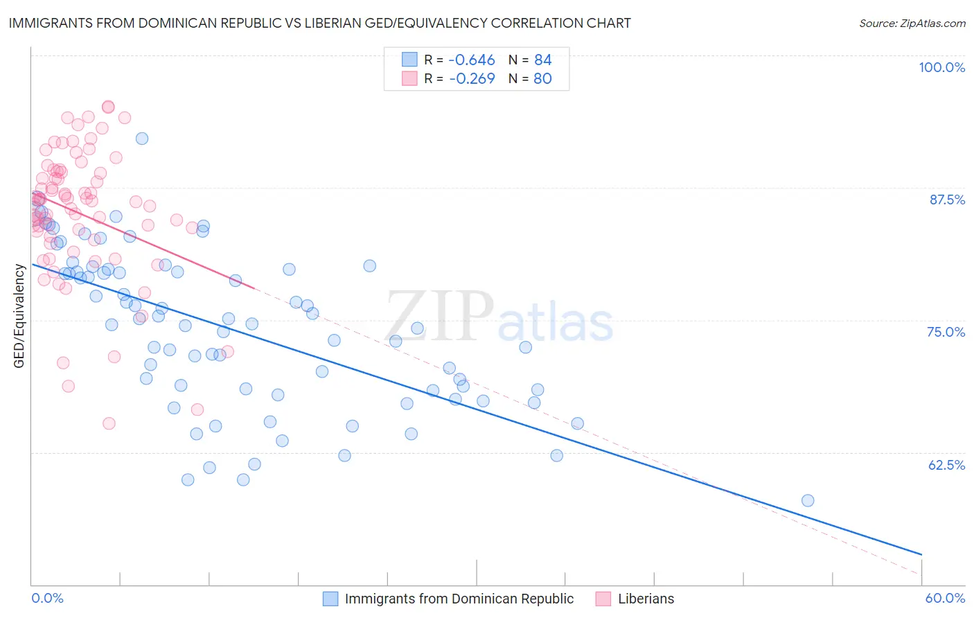 Immigrants from Dominican Republic vs Liberian GED/Equivalency