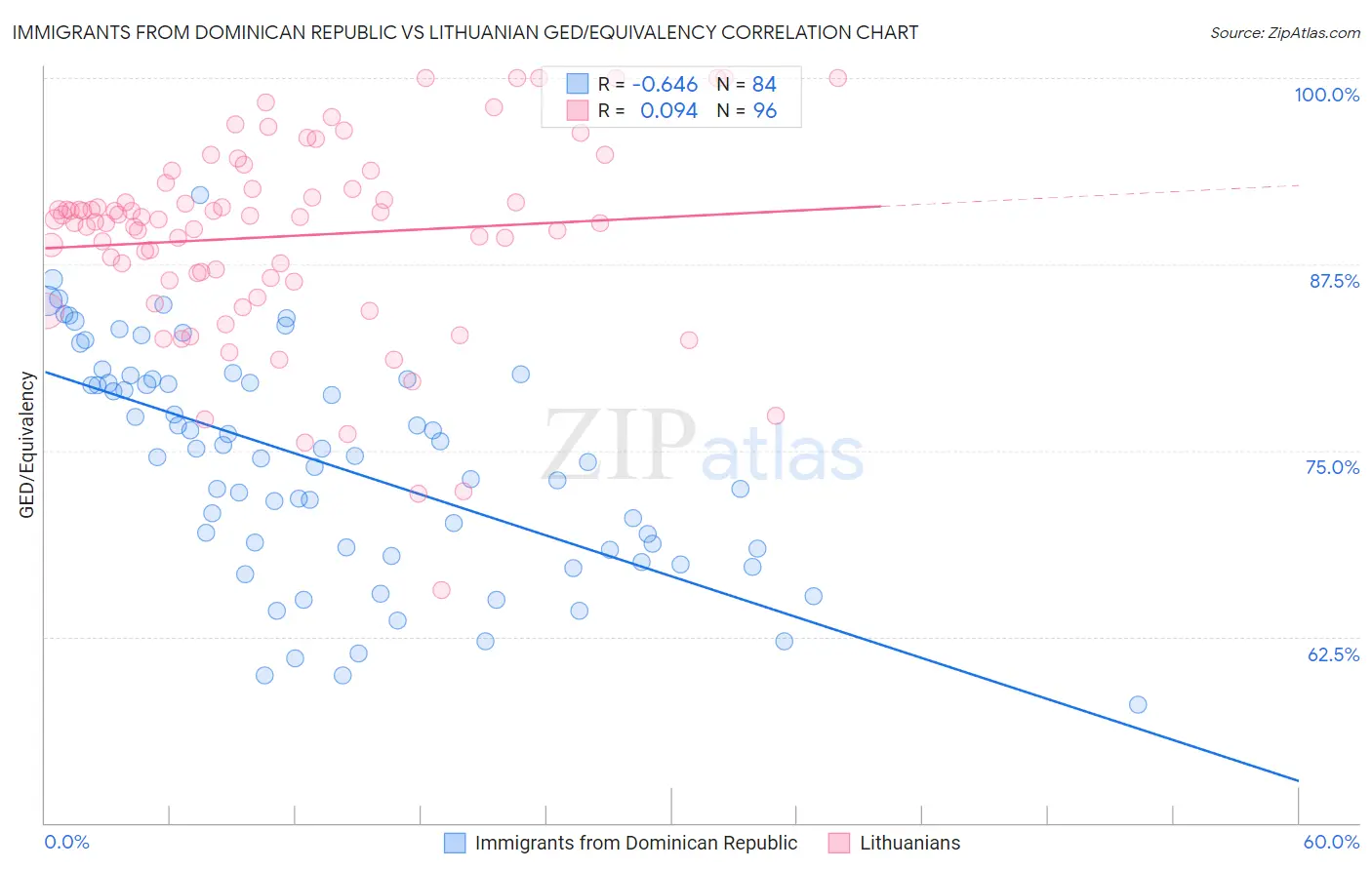 Immigrants from Dominican Republic vs Lithuanian GED/Equivalency