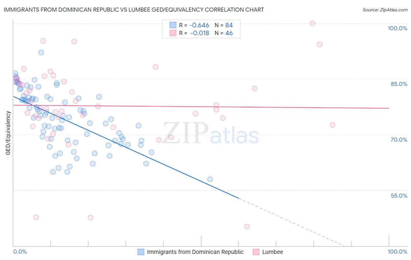 Immigrants from Dominican Republic vs Lumbee GED/Equivalency