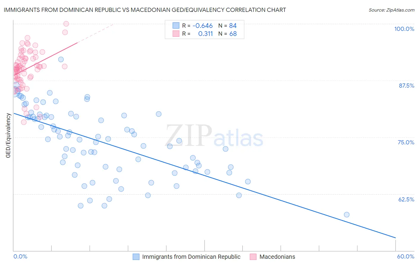 Immigrants from Dominican Republic vs Macedonian GED/Equivalency
