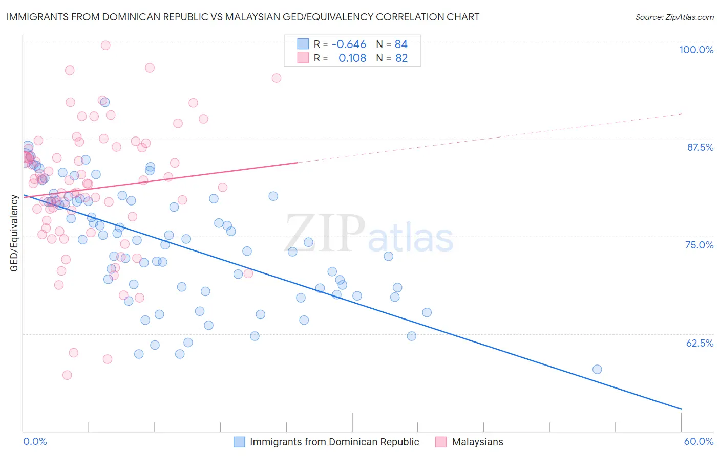 Immigrants from Dominican Republic vs Malaysian GED/Equivalency
