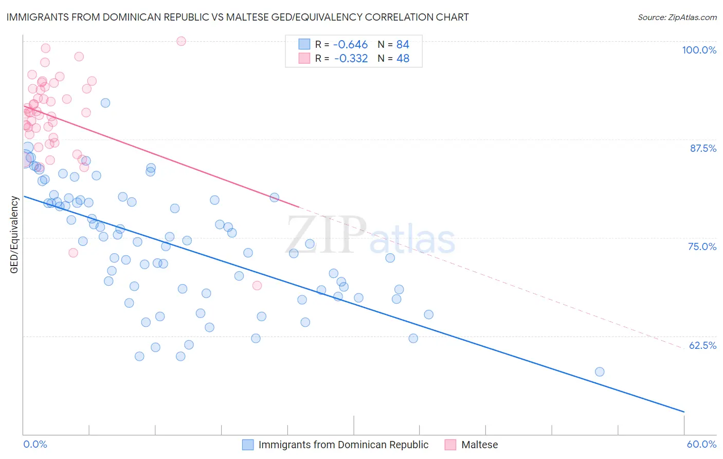 Immigrants from Dominican Republic vs Maltese GED/Equivalency