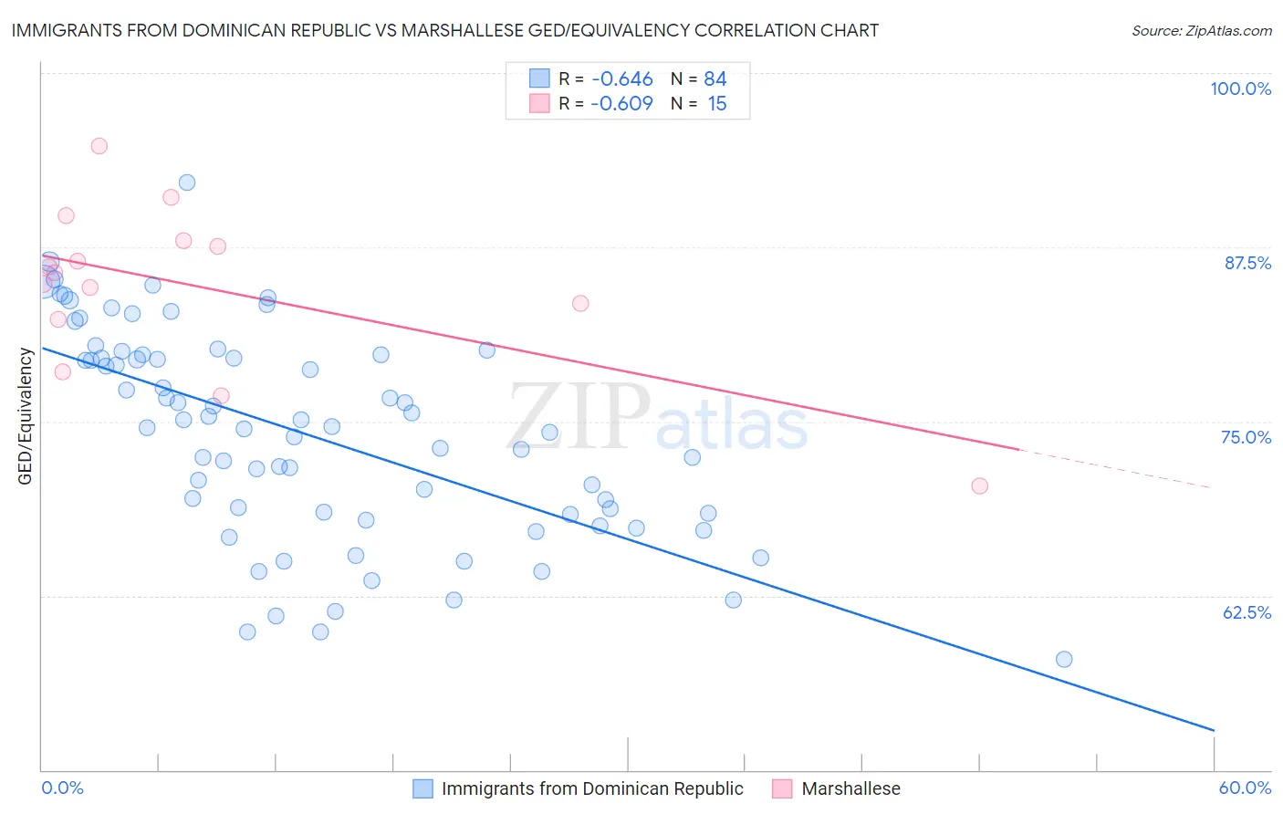 Immigrants from Dominican Republic vs Marshallese GED/Equivalency