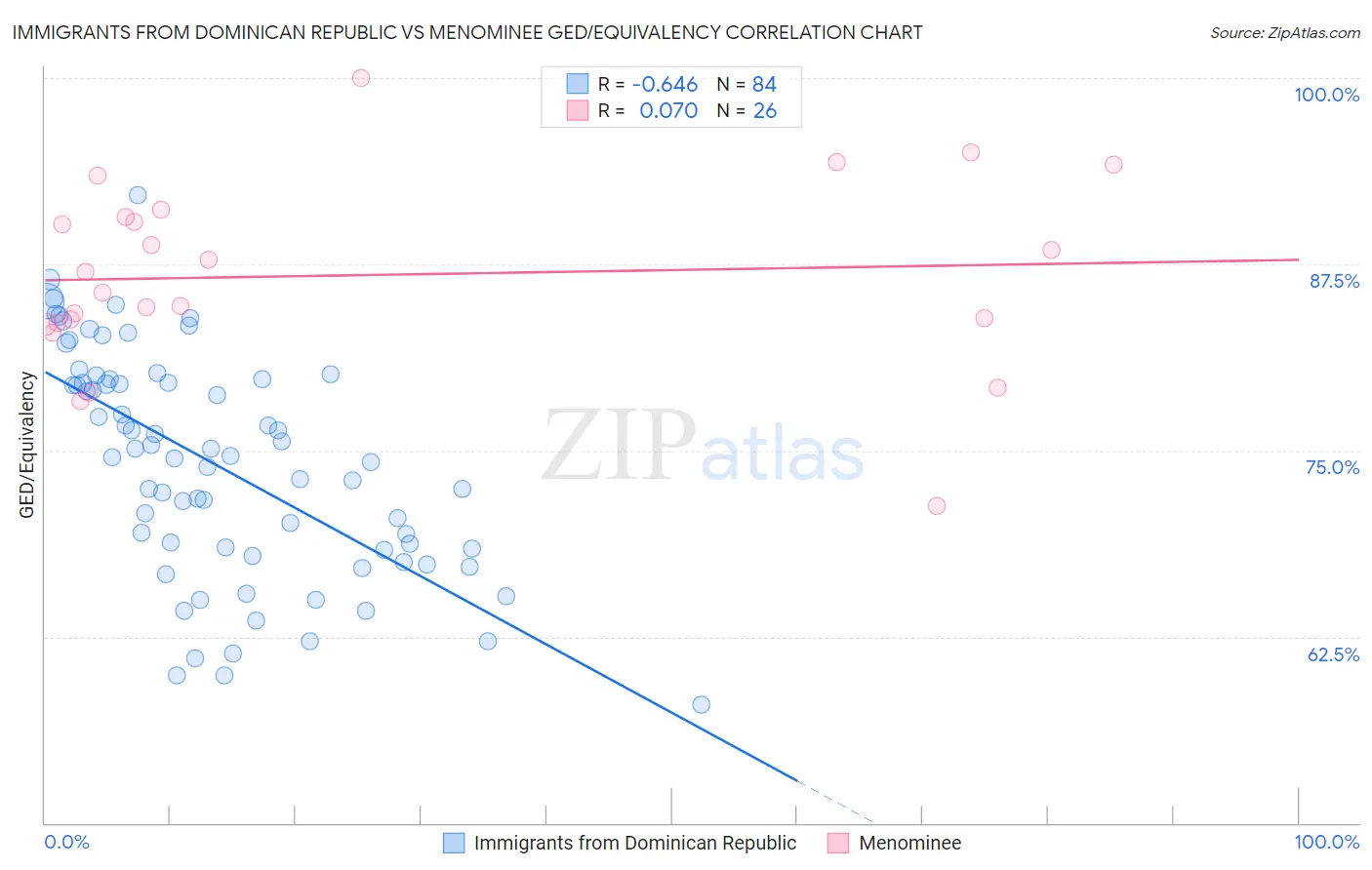 Immigrants from Dominican Republic vs Menominee GED/Equivalency
