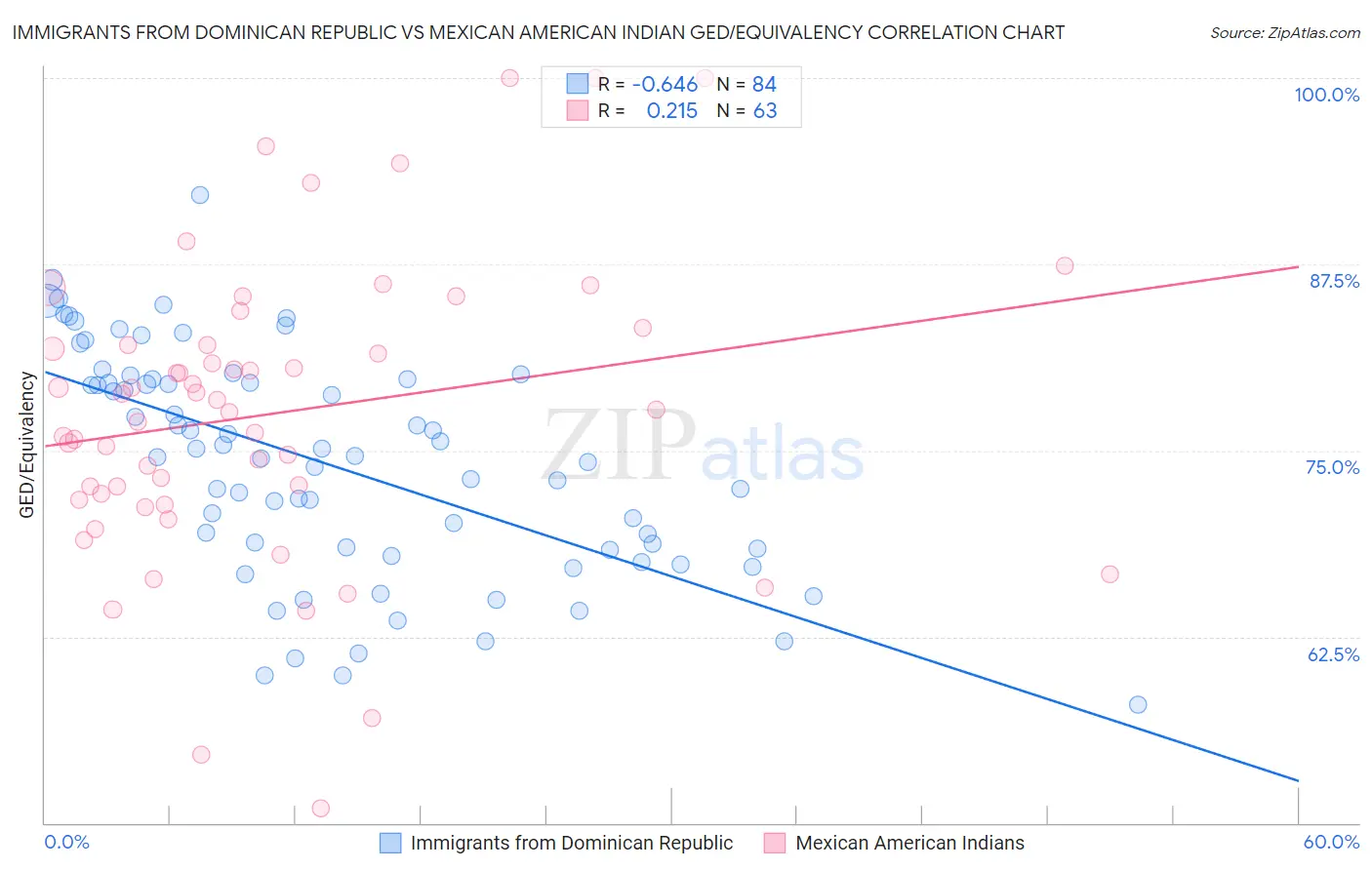 Immigrants from Dominican Republic vs Mexican American Indian GED/Equivalency