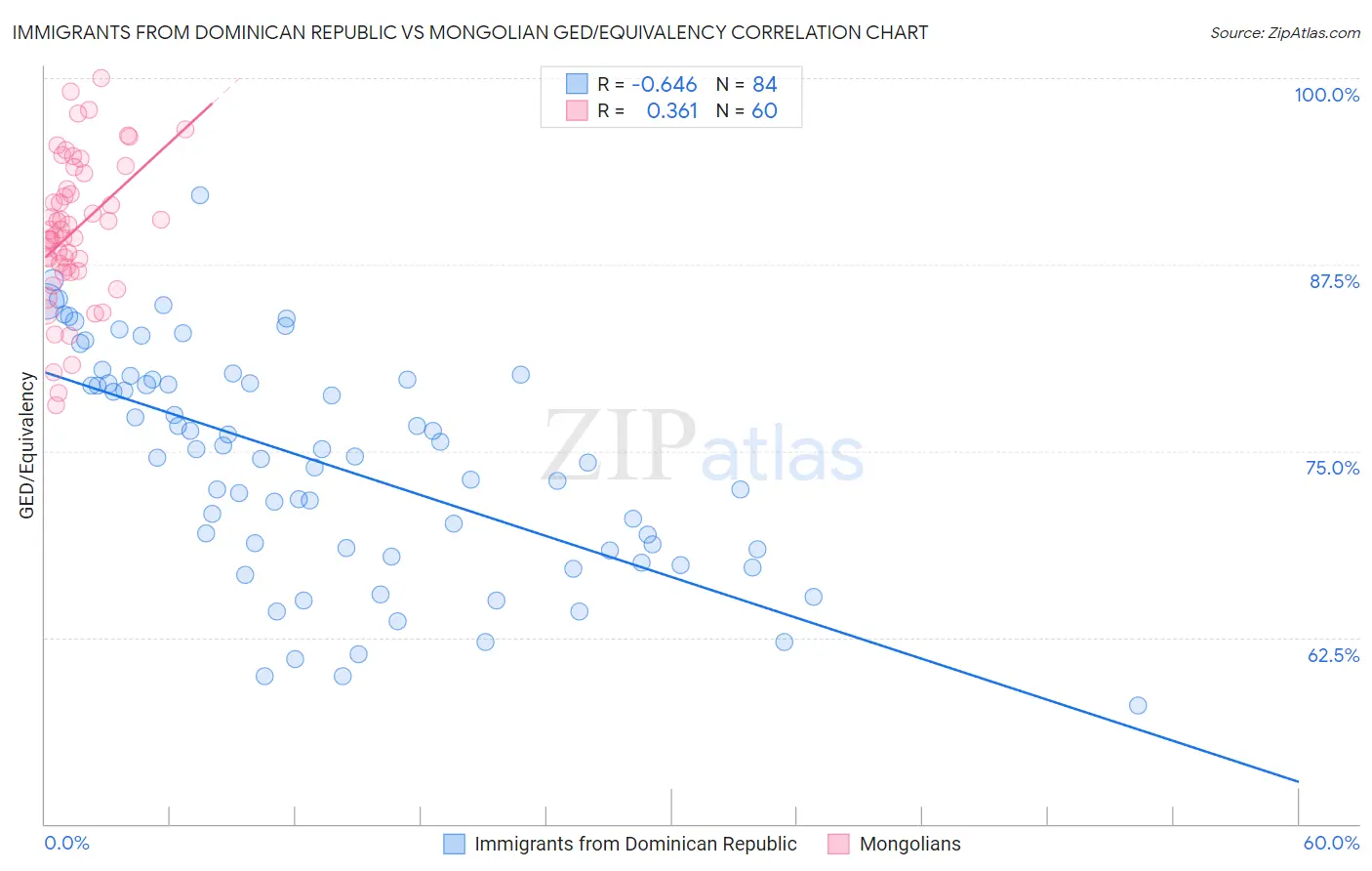 Immigrants from Dominican Republic vs Mongolian GED/Equivalency