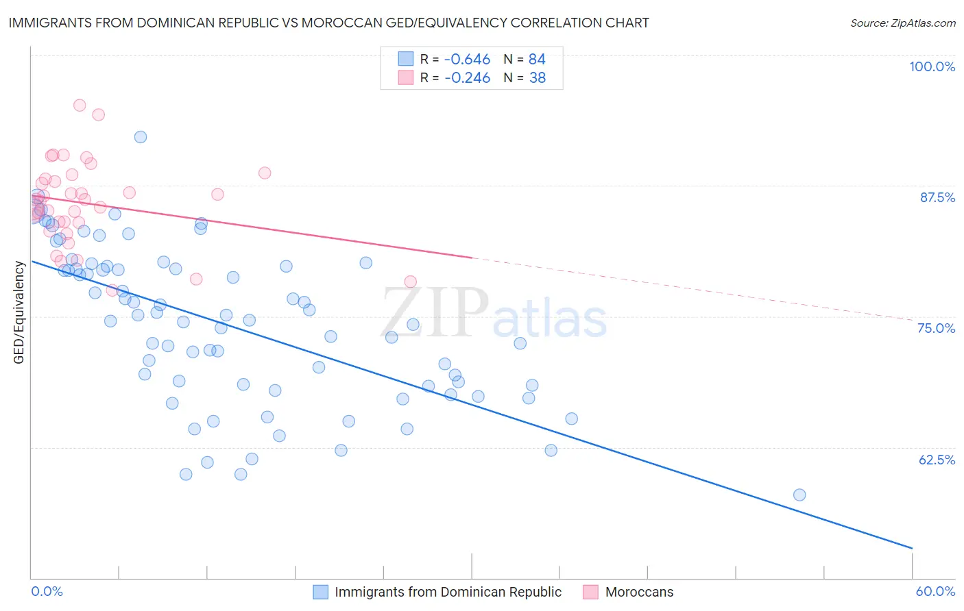 Immigrants from Dominican Republic vs Moroccan GED/Equivalency