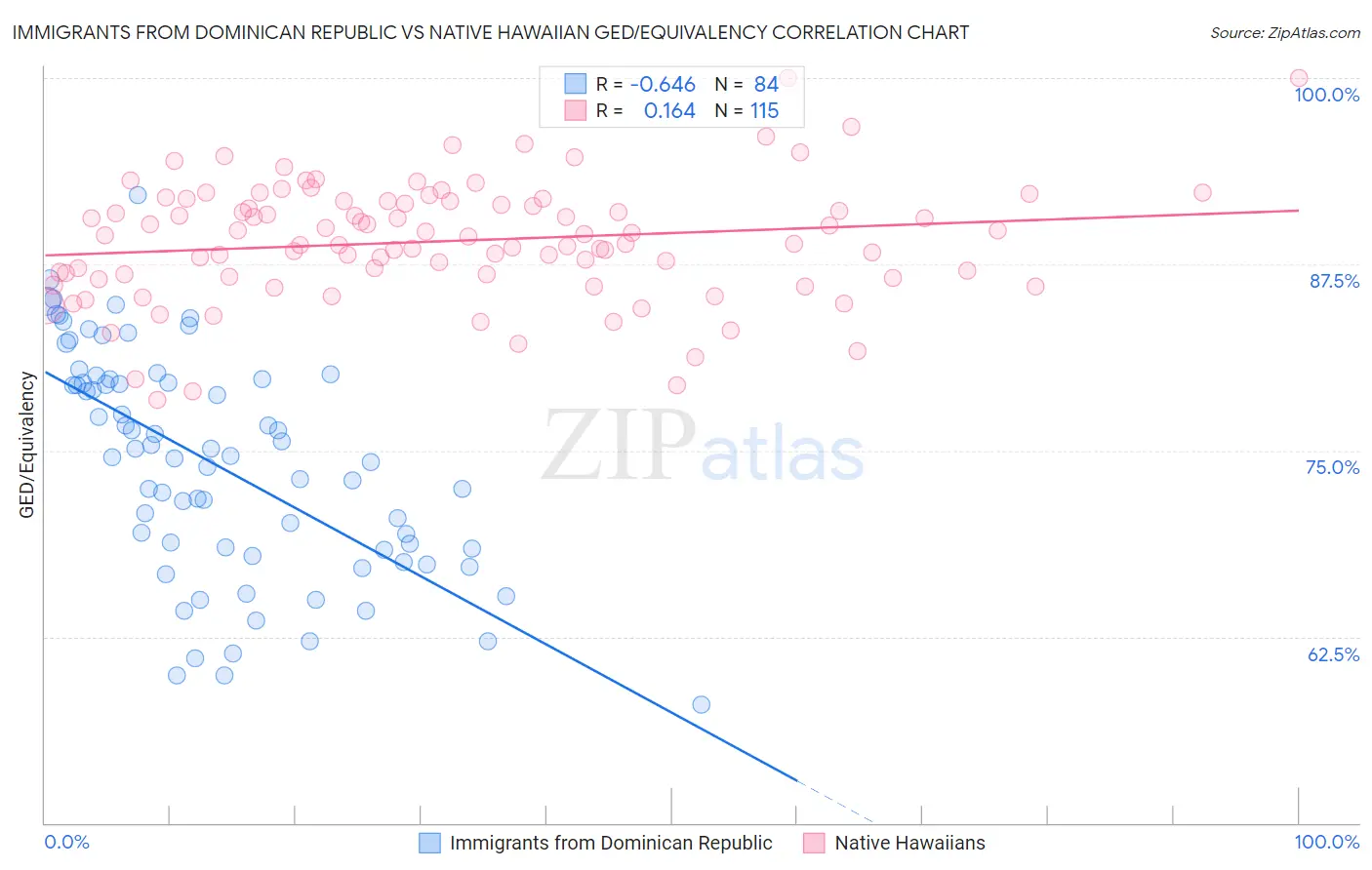 Immigrants from Dominican Republic vs Native Hawaiian GED/Equivalency