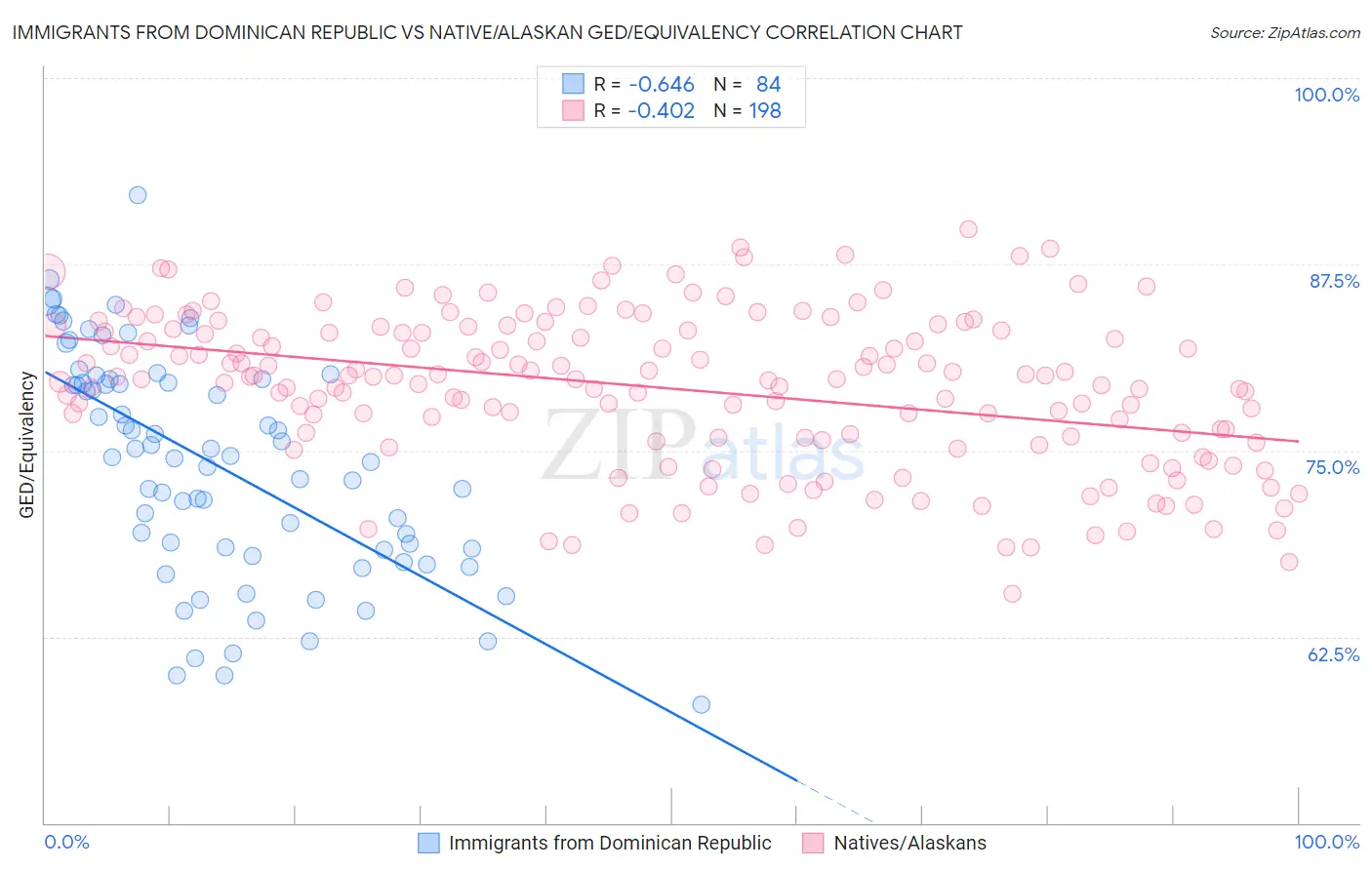 Immigrants from Dominican Republic vs Native/Alaskan GED/Equivalency