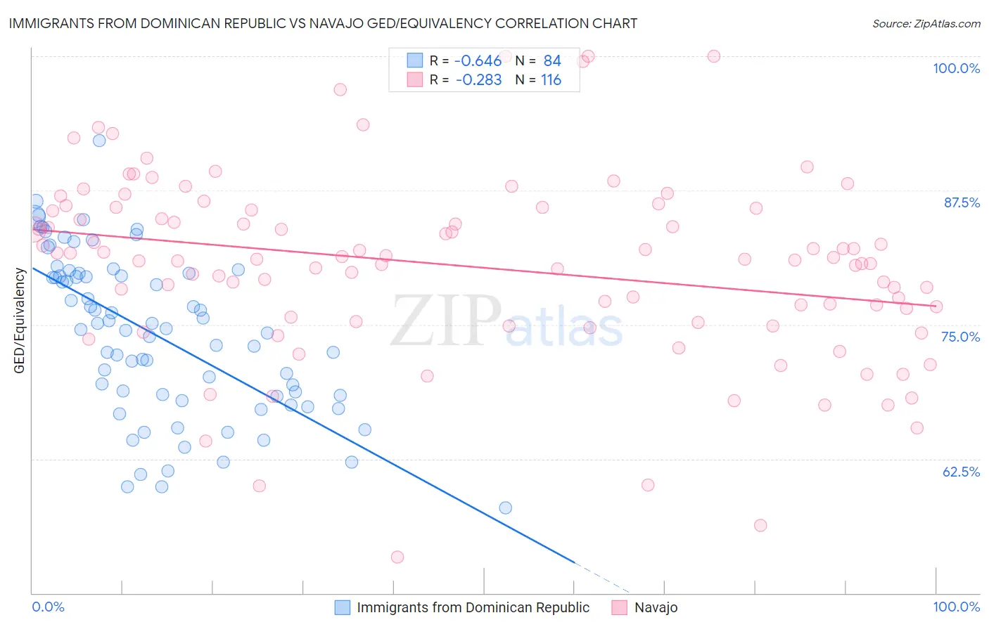 Immigrants from Dominican Republic vs Navajo GED/Equivalency