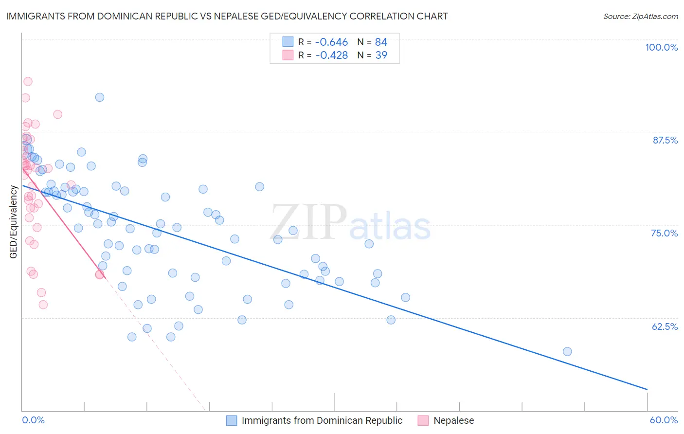 Immigrants from Dominican Republic vs Nepalese GED/Equivalency