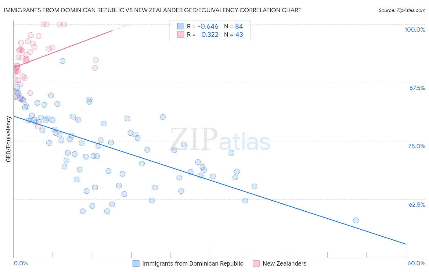 Immigrants from Dominican Republic vs New Zealander GED/Equivalency
