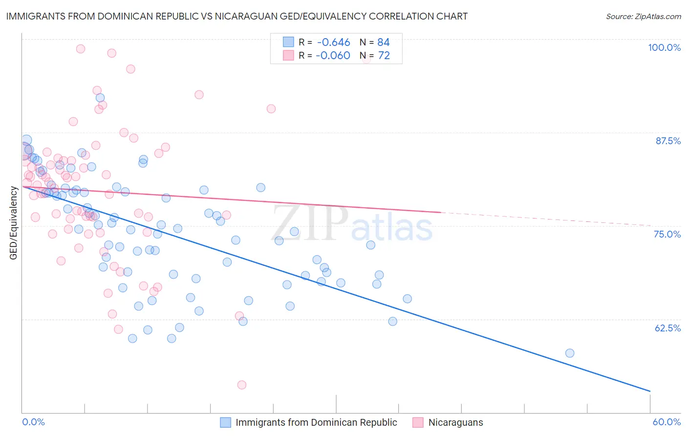 Immigrants from Dominican Republic vs Nicaraguan GED/Equivalency
