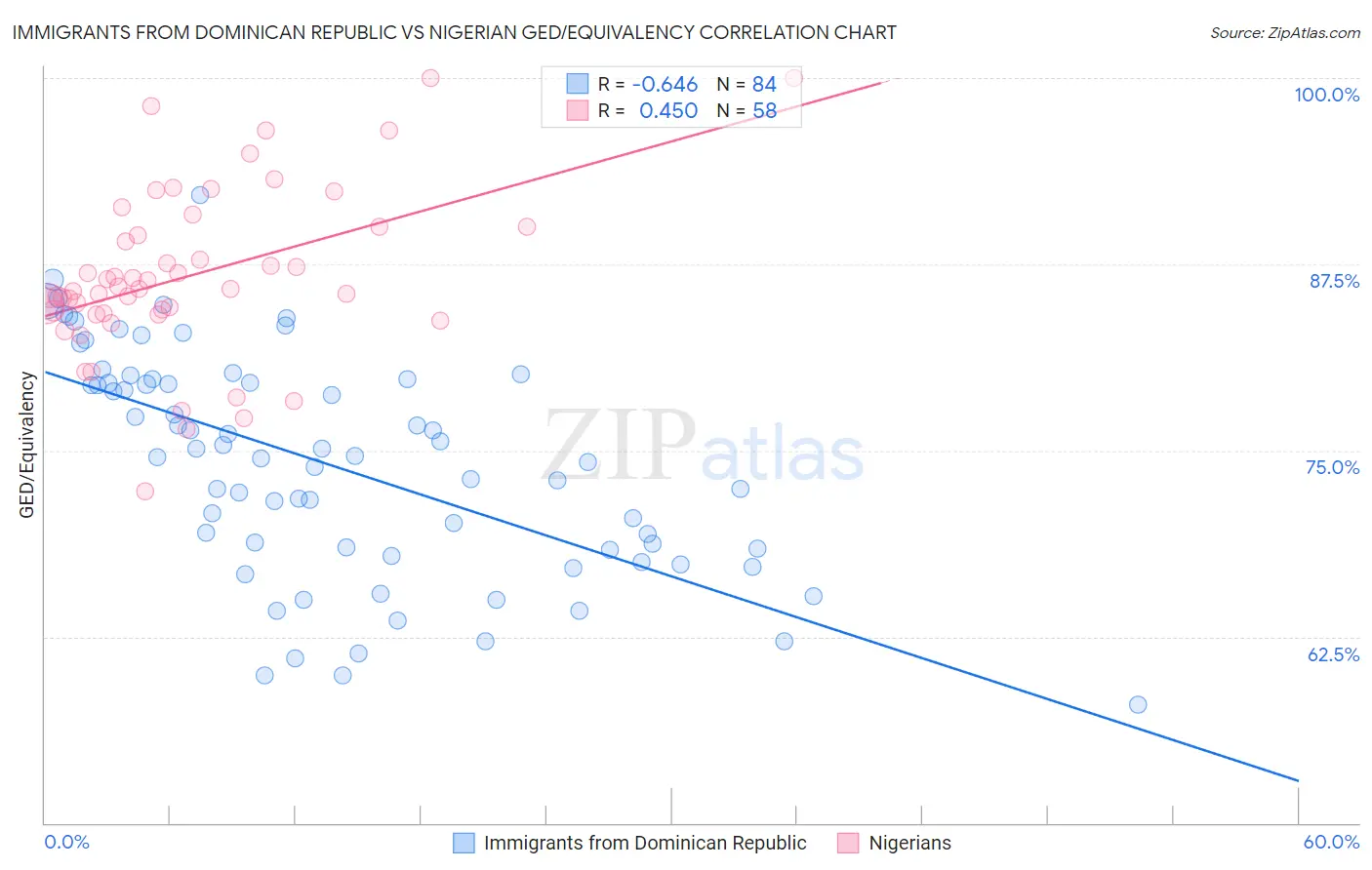 Immigrants from Dominican Republic vs Nigerian GED/Equivalency