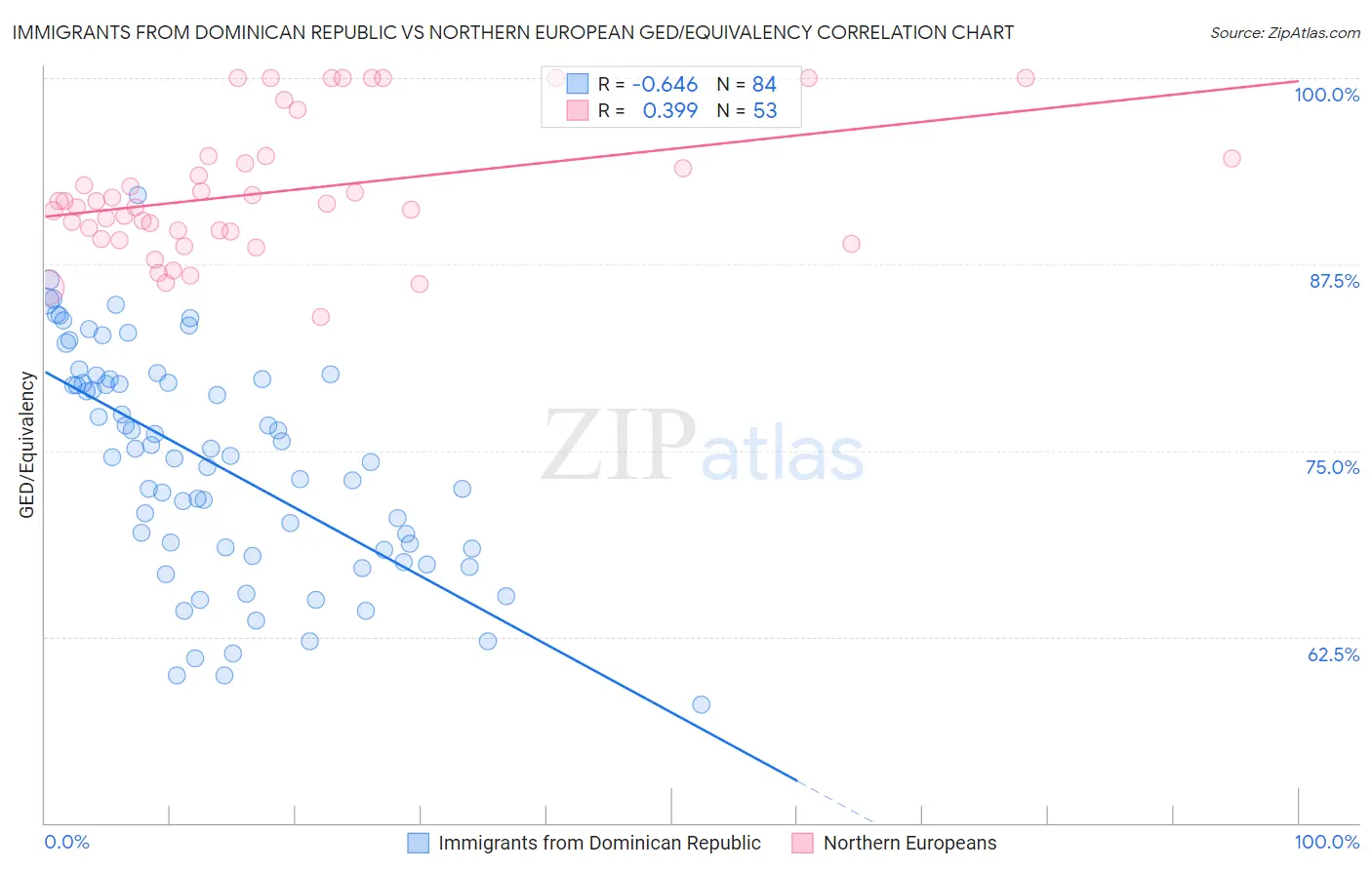 Immigrants from Dominican Republic vs Northern European GED/Equivalency