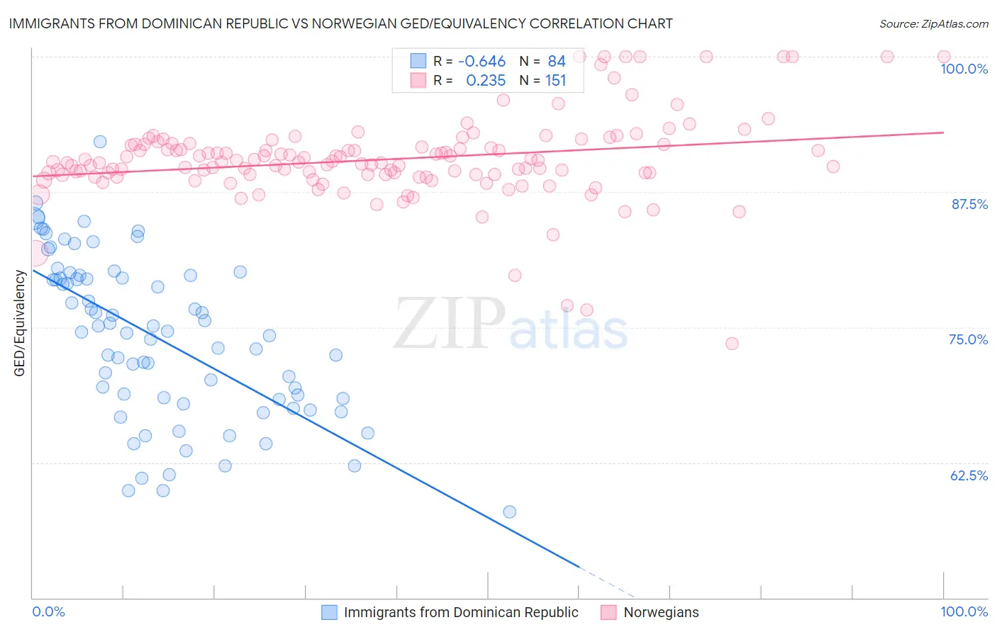 Immigrants from Dominican Republic vs Norwegian GED/Equivalency