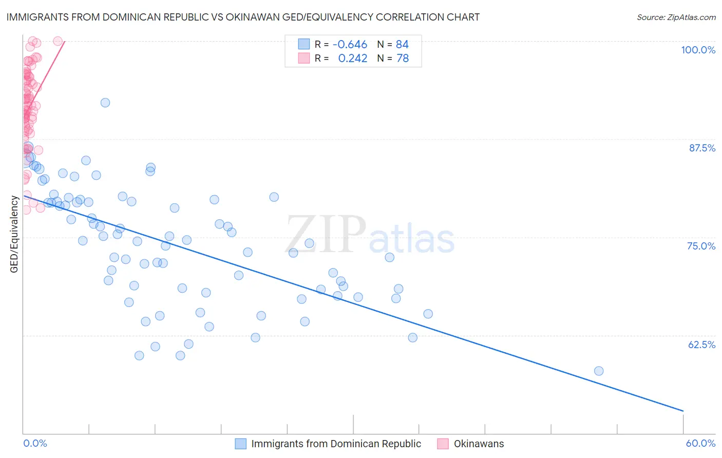 Immigrants from Dominican Republic vs Okinawan GED/Equivalency