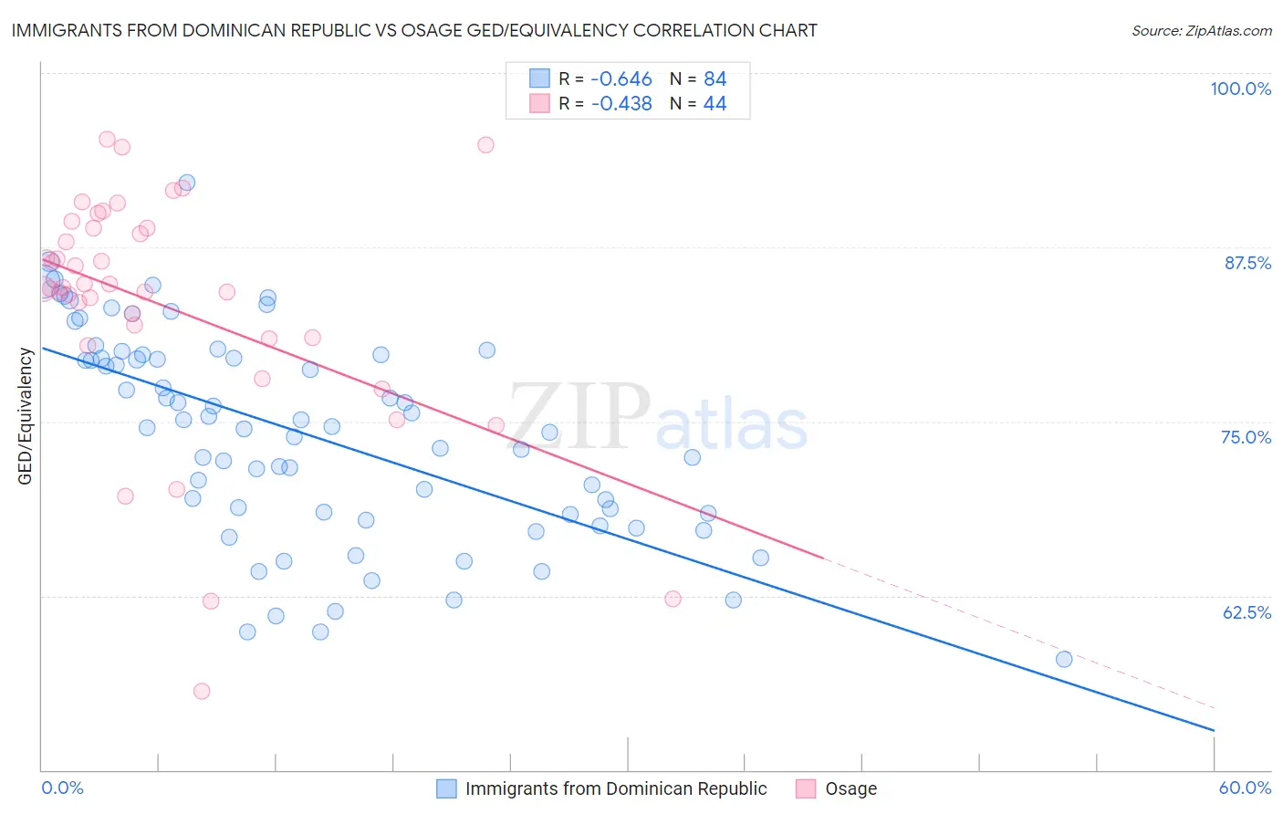 Immigrants from Dominican Republic vs Osage GED/Equivalency