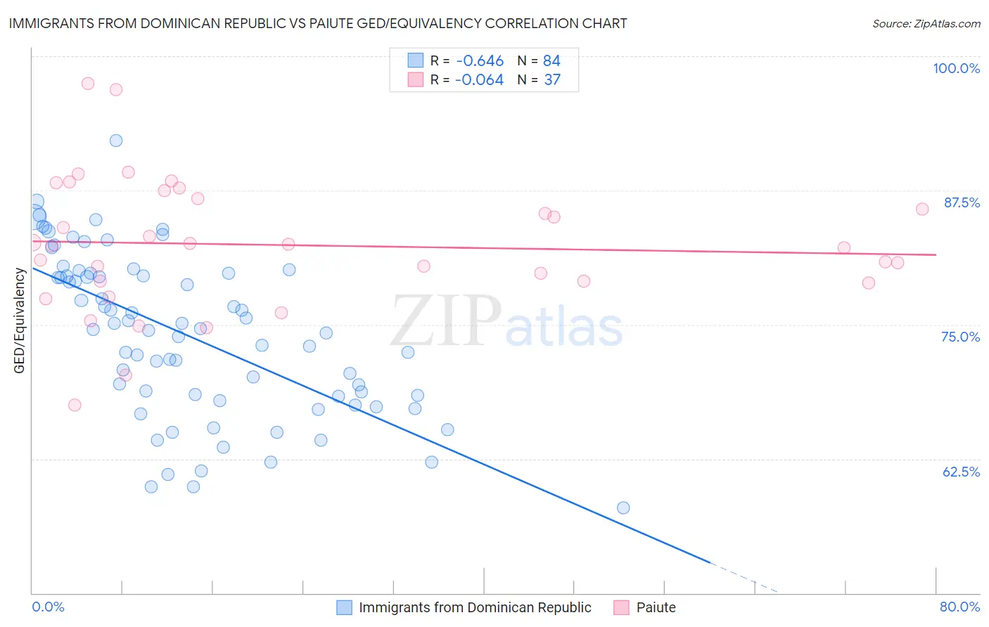 Immigrants from Dominican Republic vs Paiute GED/Equivalency