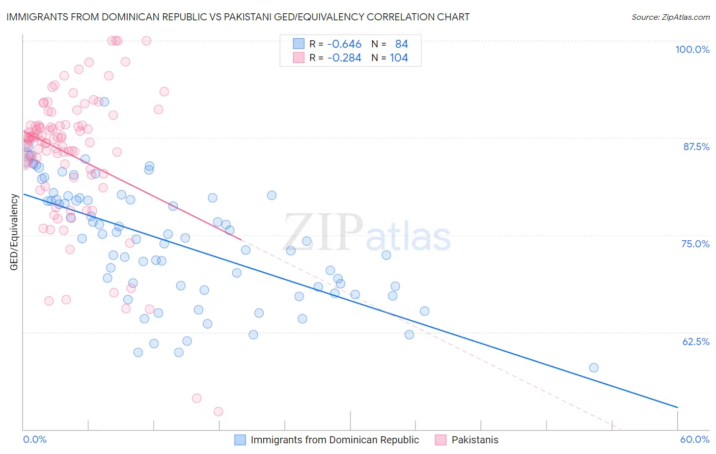 Immigrants from Dominican Republic vs Pakistani GED/Equivalency
