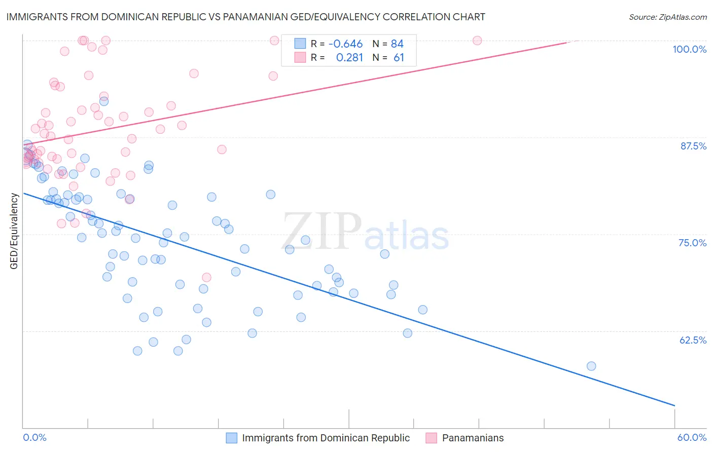 Immigrants from Dominican Republic vs Panamanian GED/Equivalency
