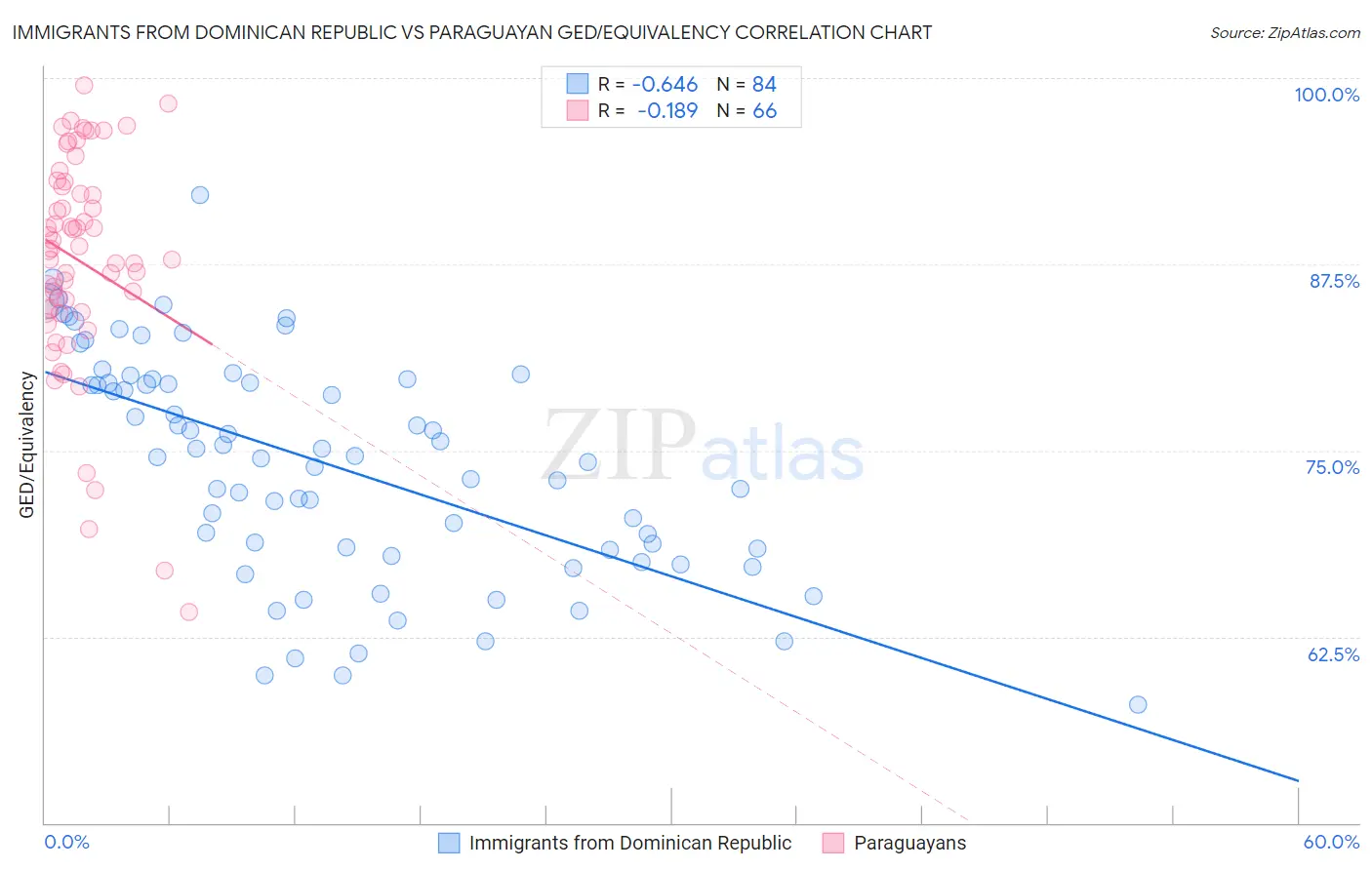 Immigrants from Dominican Republic vs Paraguayan GED/Equivalency