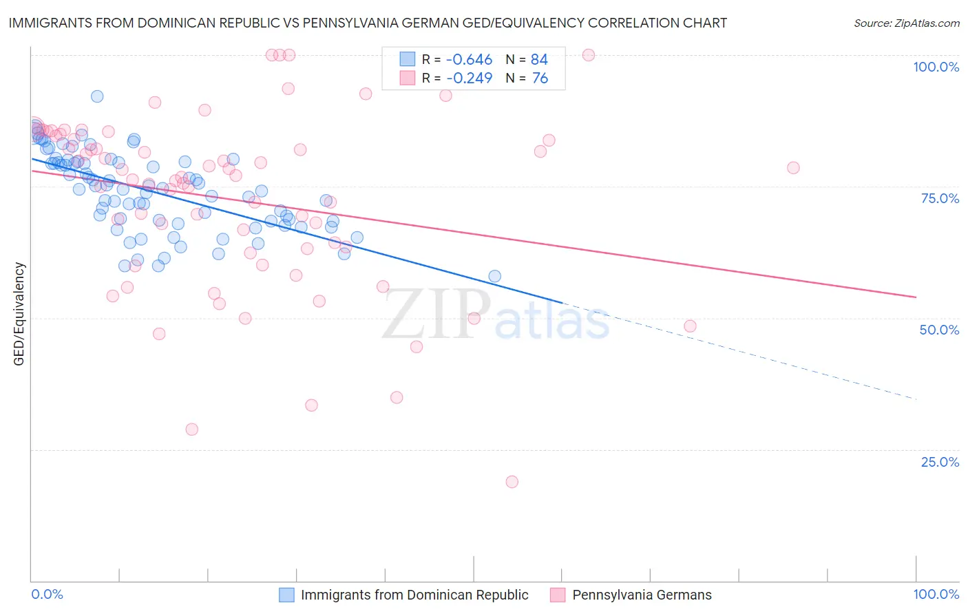 Immigrants from Dominican Republic vs Pennsylvania German GED/Equivalency