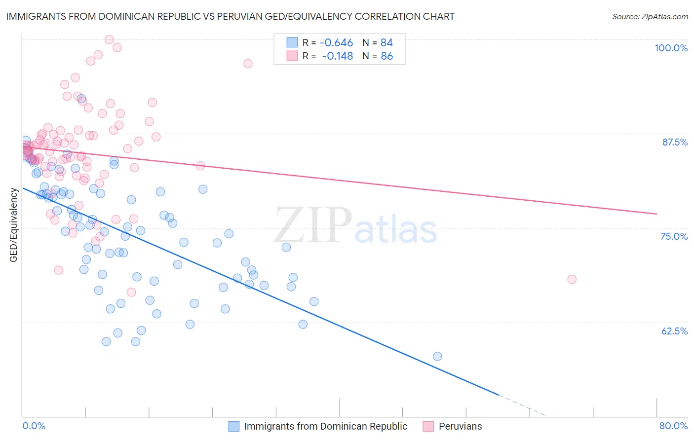 Immigrants from Dominican Republic vs Peruvian GED/Equivalency
