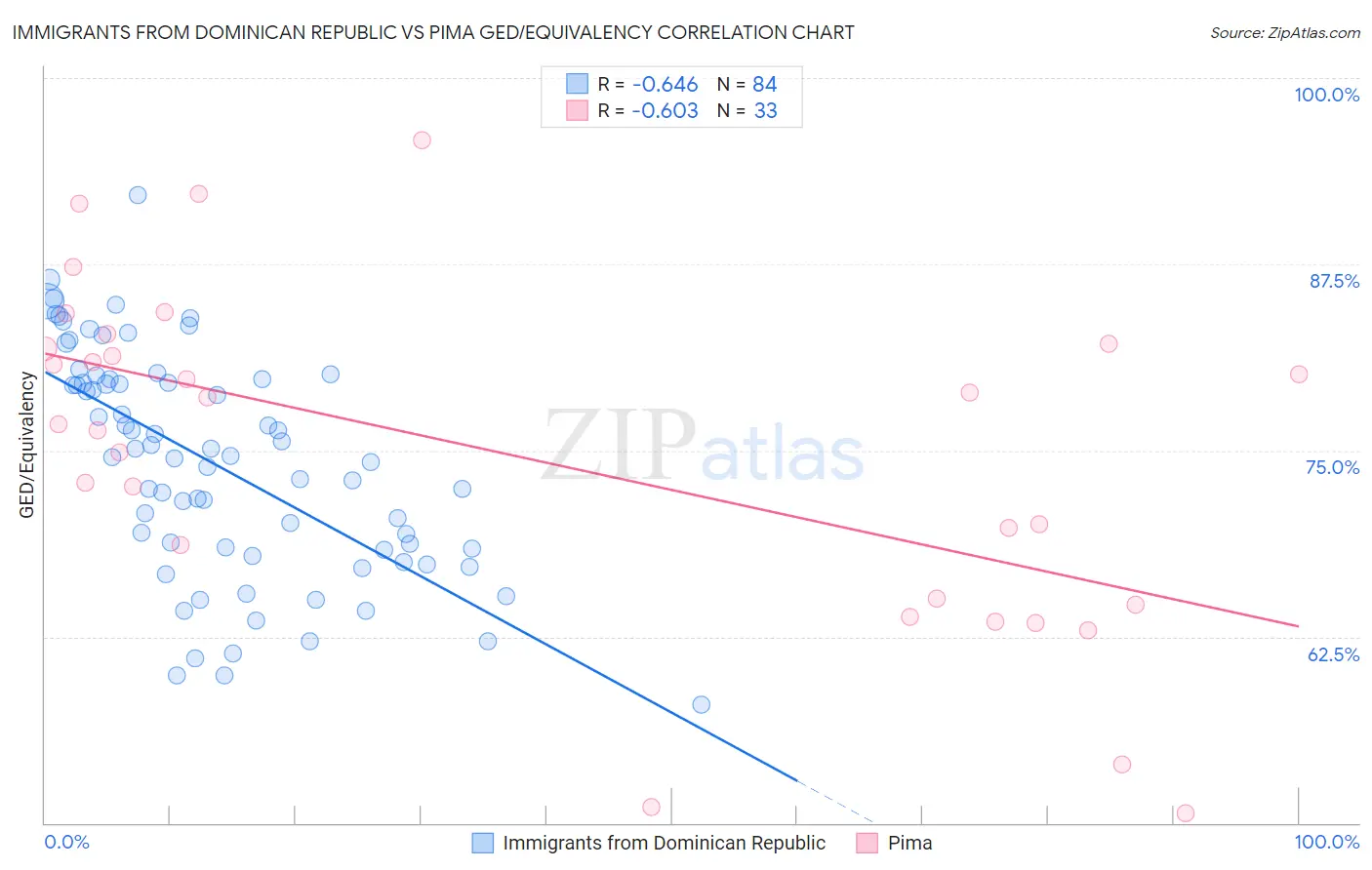 Immigrants from Dominican Republic vs Pima GED/Equivalency