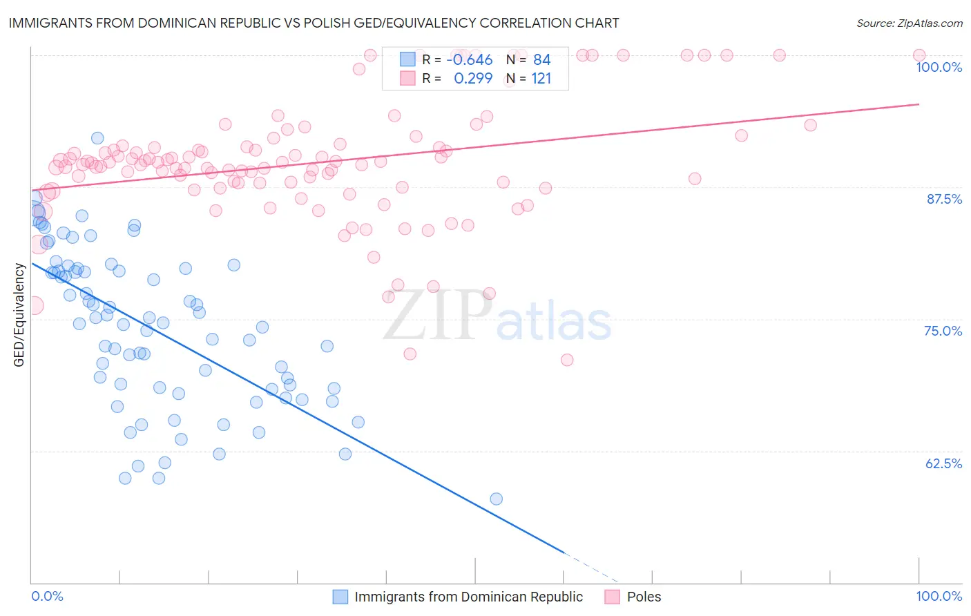 Immigrants from Dominican Republic vs Polish GED/Equivalency