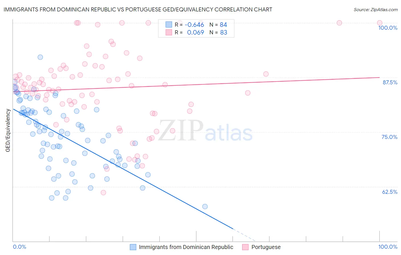 Immigrants from Dominican Republic vs Portuguese GED/Equivalency