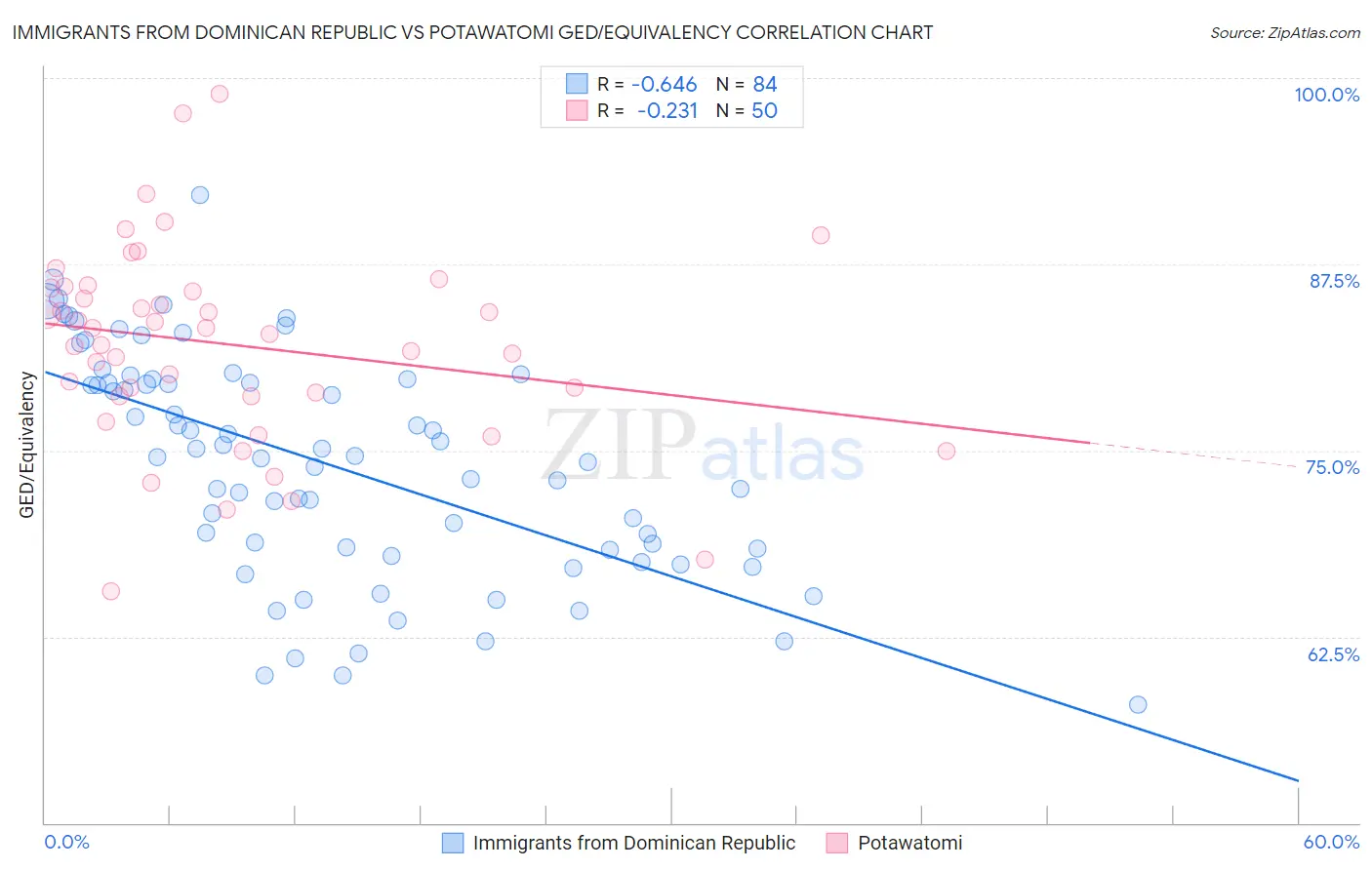 Immigrants from Dominican Republic vs Potawatomi GED/Equivalency