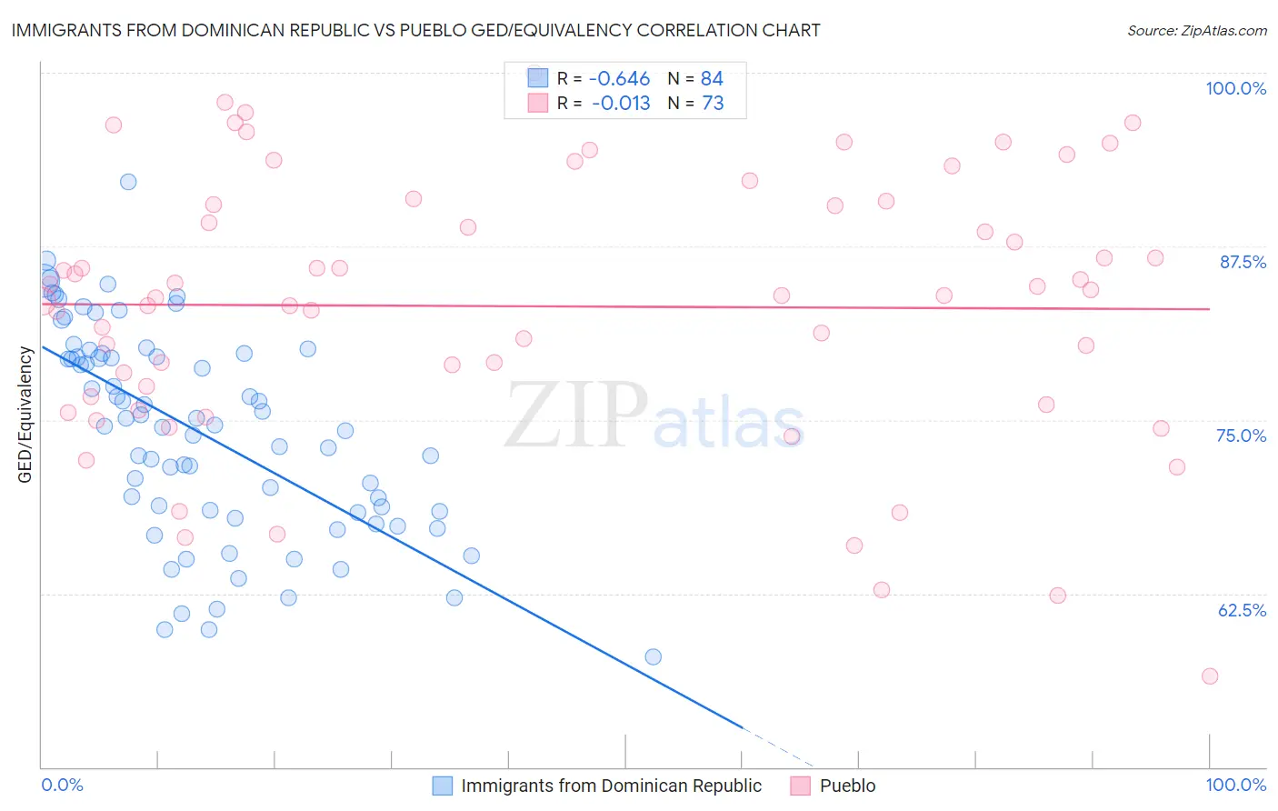 Immigrants from Dominican Republic vs Pueblo GED/Equivalency