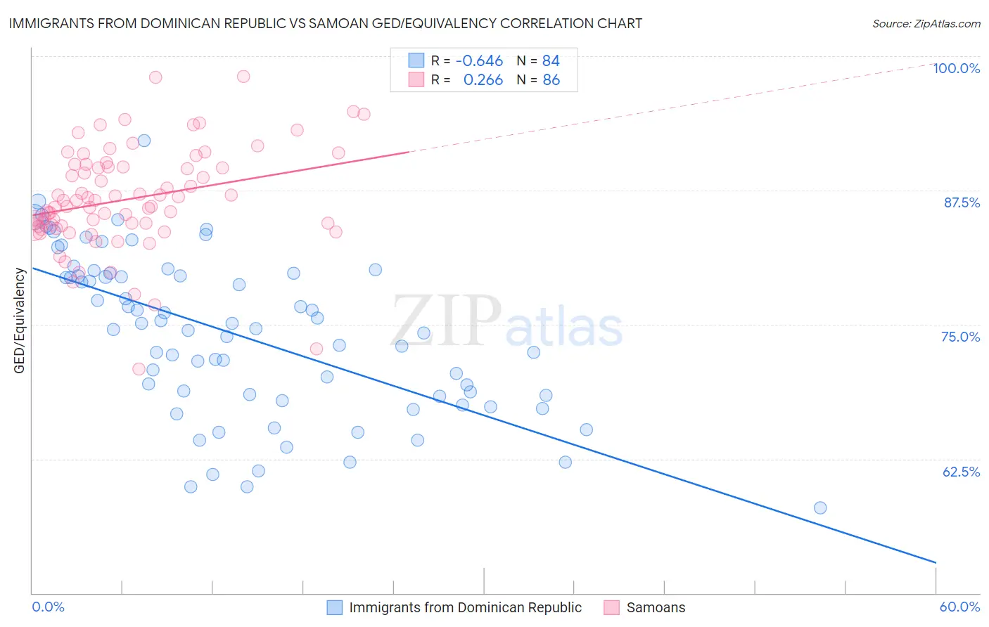 Immigrants from Dominican Republic vs Samoan GED/Equivalency