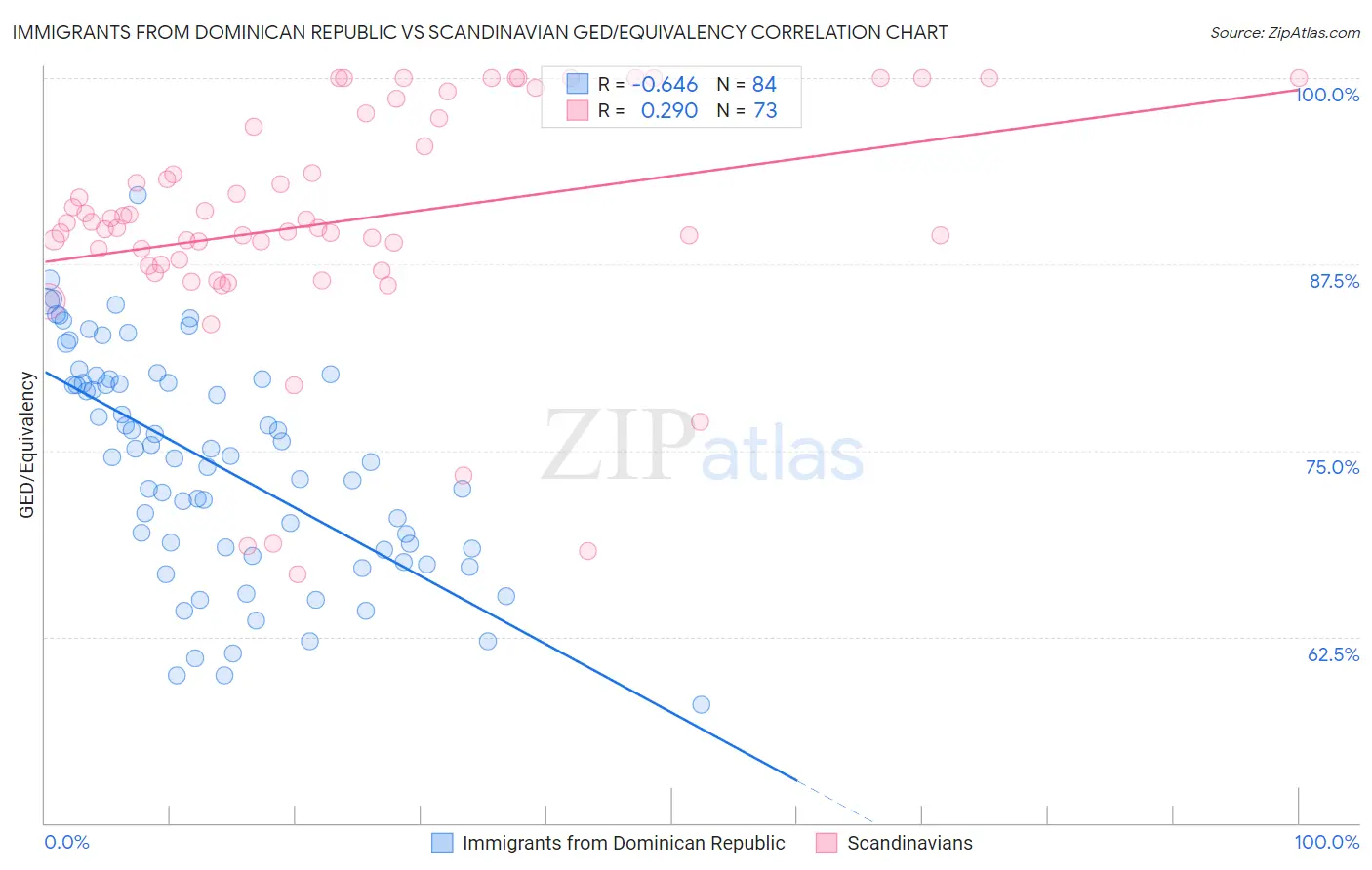 Immigrants from Dominican Republic vs Scandinavian GED/Equivalency