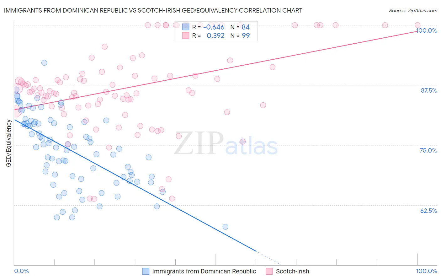 Immigrants from Dominican Republic vs Scotch-Irish GED/Equivalency